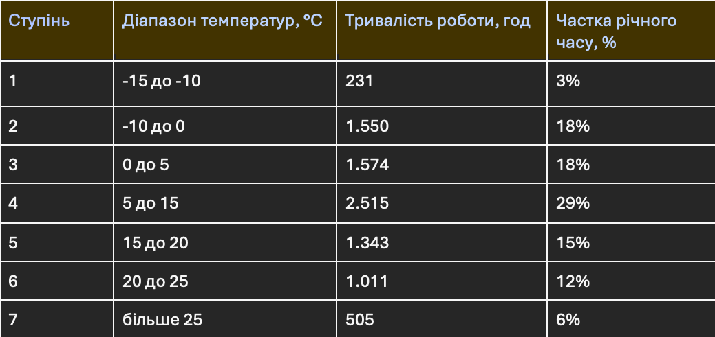 розподіл річної кількості годин роботи для кожного температурного ступеня відповідно до клімату Києва.