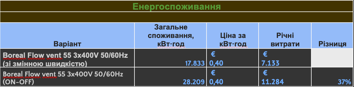 річне енергоспоживання